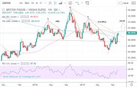 Pound Rupee Rate Breaks Above Key Trendline Opens Door To