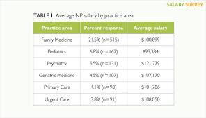 Average salary in malaysia is 119,822 myr / year. 2017 Nurse Practitioner And Physician Assistant Salary Survey Clinical Advisor