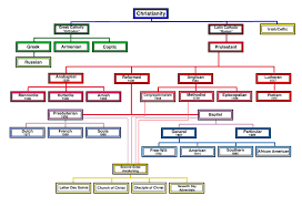 Early Christianity Flowchart Christianity Flowchart