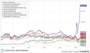 However, electric car stocks can be compared to the broader equity market. Tesla Insanity Knows No Bounds Theo Trade
