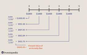 The proper understanding of these numbers, and the formulas behind them, can be the gateway to corporate and personal success. Calculating Present And Future Value Of Annuities