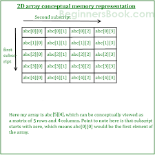 Like i said it works and prints them all in alphabetical but if someone can explain why this. Two Dimensional 2d Arrays In C Programming With Example