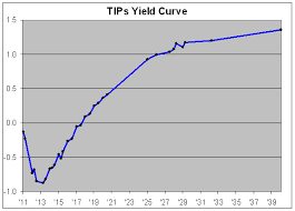 the tips yield curve crossing wall street