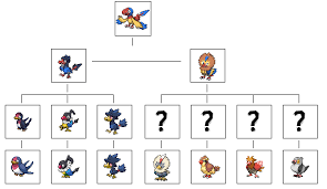 Rufflet Evolution Chart Www Bedowntowndaytona Com