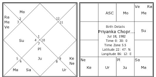 Priyanka Chopra Birth Chart Priyanka Chopra Kundli