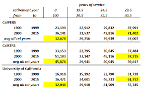 What Is The Average Pension For A Retired Government Worker