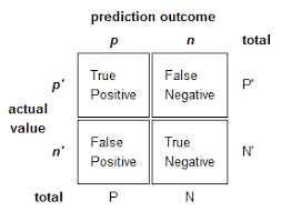 Terminology and derivationsfrom a confusion matrix. How To Construct A Confusion Matrix In Latex Tex Latex Stack Exchange