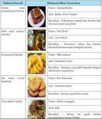 Setiap daerah di indonesia memiliki ragam makanan khas yang unik, dan hanya muncul saat momen tertentu seperti saat ramadhan. Buatlah Daftar Makanan Khas Nusantara Yang Sudah Pernah Kalian Nikmati Sebelumnya Halaman All Tribun Padang