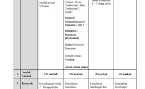 Format pt3 2021 untuk subjek dan matapelajaran matematik sejarah geografi bahasa melayu bahasa inggeris (english) sains. Format English Spm 2021 Dubai Khalifa