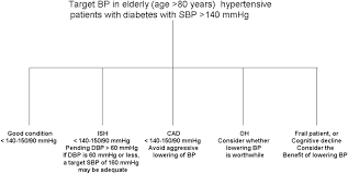 blood sugar flow charts