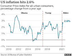 Only god knows better these things. Stock Markets Slide On Fears Of Rising Inflation Bbc News