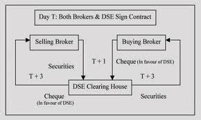 Describe Trading System Of Dhaka Stock Exchange Assignment