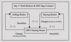 describe trading system of dhaka stock exchange assignment