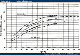 Serum Bilirubin Chart Hyperbilirubinemia In Term And Near