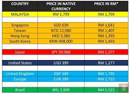 Unfortunately, sony interactive entertainment has not revealed any information as to when the playstation 4 pro will be arriving in malaysia. Price Comparison For Playstation 4 Malaysia Vs Selected Countries Around The World Lowyat Net