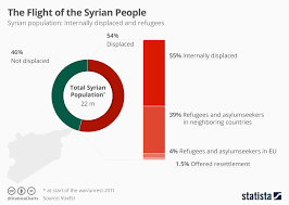 chart conflict has displaced more than half the syrian