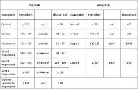 Downloads | gesundheitsthema / morgens ritalin, mittags antidepressiva, am abend alkohol und valium. Blutdruckwerte Tabelle Schweiz