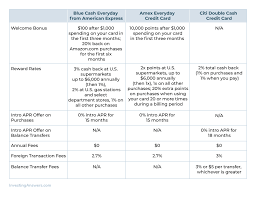 We did not find results for: Amex Blue Cash Everyday Credit Card Review Investinganswers