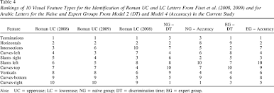 This is an optimization problem in three variables; The Effects Of Alphabet And Expertise On Letter Perception