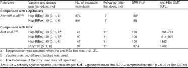 The vaccine scheduler table summarizes the current vaccination schedule for young children, adolescents, and adults for hepatitis b. Recombinant Hepatitis B Vaccine Engerix B Springerlink