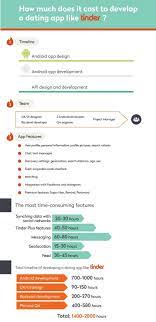What's even better though, is that zoosk actually analyzes your interactions and uses them to find you more matches you'll like. Developing A Thriving Dating App Like Tinder Recommendations And Cost