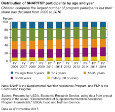 Usda Ers Snap Participants By Age