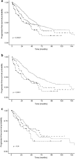 Progression of disease within 2 years (POD24) is a clinically relevant  endpoint to identify high-risk follicular lymphoma patients in real life |  Annals of Hematology
