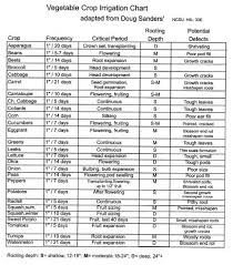 Vegetable Crop Irrigation Chart Kerr Center