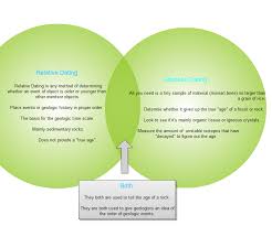 Central place theory of sedimentary rocks? Gliffy Diagram Venn Diagram Of Relative And Absolute Dating Absolute Dating Venn Diagram Diagram