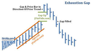 Gaps Breakaway Gap Continuation Gap Exhaustion Gap And
