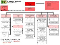 Ems Ics Chart Www Bedowntowndaytona Com