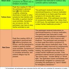 It's a simple, safe test that helps measure how well your lungs are working. Personalized Asthma Action Plan Instructions For Each Zone The Download Scientific Diagram