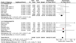Hr = 1.7 is 70% increase) cox proportional hazards model: A Meta Analysis Of Adjusted Hazard Ratios From 20 Observational Studies Of Bilateral Versus Single Internal Thoracic Artery Coronary Artery Bypass Grafting Sciencedirect