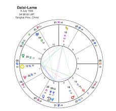 Dalai Lama Been Here Before Capricorn Astrology Research