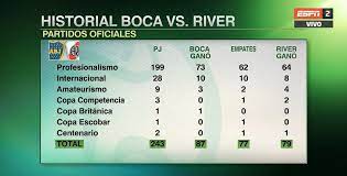 El duelo entre xeneizes y millonarios no. Quien Es El Mas Grande Este Es El Historial Completo De Boca Vs River Elmasgrandefc Espn Futbol Club Scoopnest
