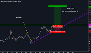 fox stock price and chart nasdaq fox tradingview