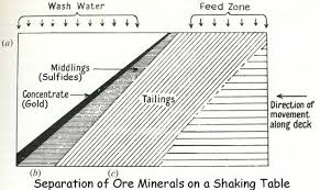 Plan Design And Build A Homemade Gold Sluice Box Gold Sluice Box Gold Sluice Gold Prospecting