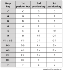 Music Theory For Harmonica Players Part 8 Position Playing