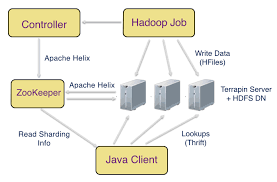 Pinterest Open Sources Terrapin A Tool For Serving Data From Hadoop Data Data Science Terrapin