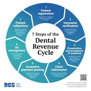 The Standard 7-Step Dental Revenue Cycle Framework, AI generated