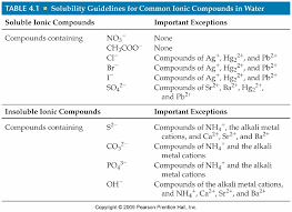 judicious ion solubility chart 2019