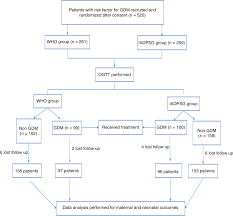 All content on guidelines.diabetes.ca, cpg apps and in our online store remains exactly the same. The World Health Organization Who Versus The International Association Of Diabetes And Pregnancy Study Group Iadpsg Diagnostic Criteria Of Gestational Diabetes Mellitus Gdm And Their Associated Maternal And Neonatal Outcomes