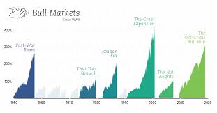 Infographic Visualizing The Longest Bull Markets Of The