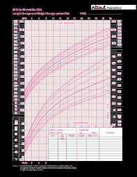 Baby Girl Growth Chart 0 36 Months Bedowntowndaytona Com