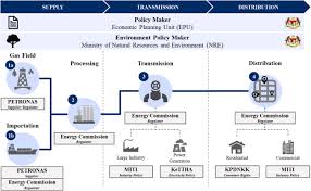 Contextual translation of supply chain into malay. Natural Gas Industry Transformation In Peninsular Malaysia The Journey Towards A Liberalised Market Sciencedirect