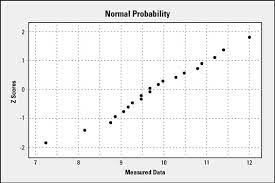 How To Construct And Interpret A Normal Probability Plot For A Six Sigma  Project - Dummies