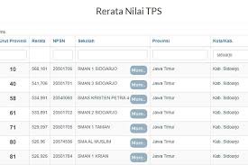 Dinas koperasi dan tenaga kerja / 100+ lowongan baru setiap hari 20.000+ perusahaan. 5 Sma Terbaik Di Jember Dan Sidoarjo Berdasarkan Nilai Utbk 2020 Halaman All Kompas Com