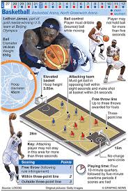 Olympics 2012 In Infographics Ball Games In 2020 Basketball Moves Basketball Skills Olympics