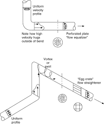 Inadequate or poorly designed compressed air distribution systems can lead to piping guide. Discharge Pipe An Overview Sciencedirect Topics