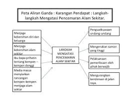 Oleh iu untuk mengembalikan kesegaran alam sekitar beberapa langkah menjaga alam sekitar perlulah diambil. Langkah Langkah Pembuatan Peta Minda Adalah Brainly